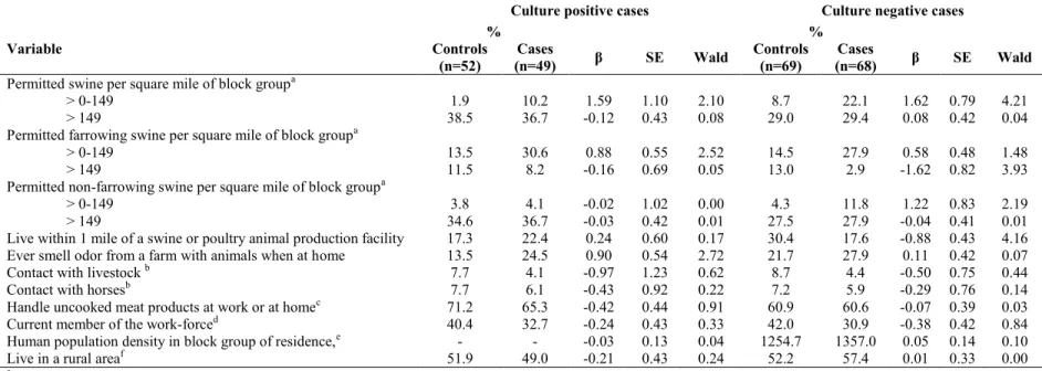 Table 5.3.  Estimates of association of methicillin resistant Staphylococcus aureus nasal carriage with environmental and occupational exposures from  conditional logistic models adjusted for education, stratified by culture status 