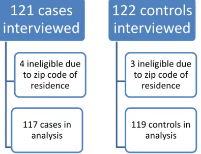 Figure 4.1. Numbers of cases and controls enrolled and included in the conditional analysis  