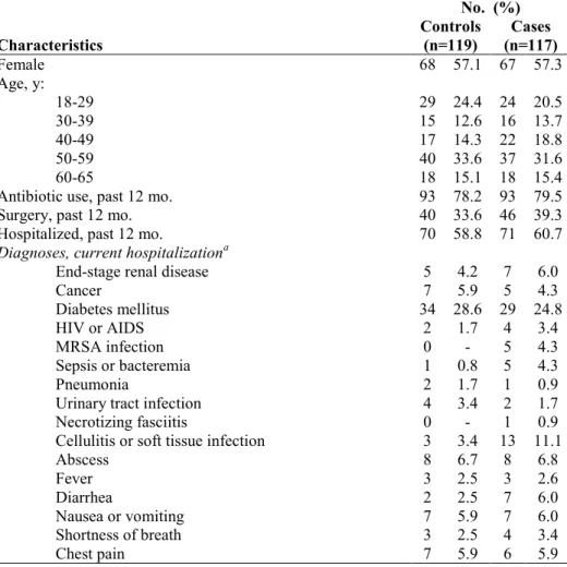 Table 4.1. Characteristics and diagnoses of methicillin resistant Staphylococcus  aureus  nasal carriers and their matched controls 