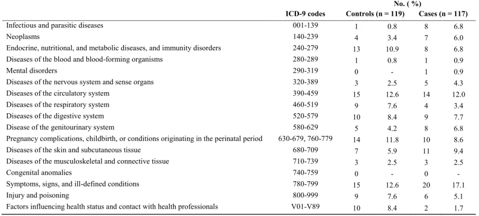 Table 4.2.  Distribution of  first-listed diagnoses for the current hospitalization among methicillin resistant Staphylococcus aureus nasal carriers and their  matched controls, categorized according to chapters from the International Classification of Dis