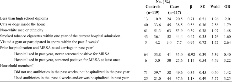 Table 4.3. Estimates of association of methicillin resistant Staphylococcus aureus nasal carriage identified by a rapid Polymerase Chain Reaction  screen with medical and household exposures from a multivariable conditional logistic model  
