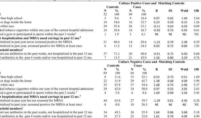 Table 4.4. Estimates of association of methicillin resistant Staphylococcus aureus nasal carriage with medical and household exposures,  derived from multivariable conditional logistic model, stratified by culture status 