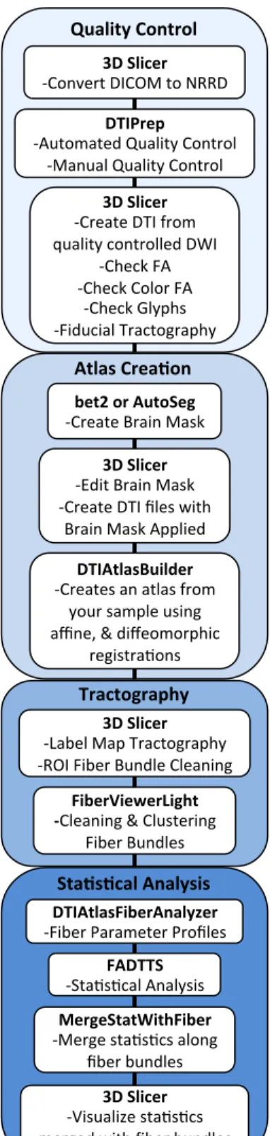 Figure 2.1: UNC−Utah NA−MIC DTI Framework. Step 1 is Quality Control. Step 2 is Atlas Creation