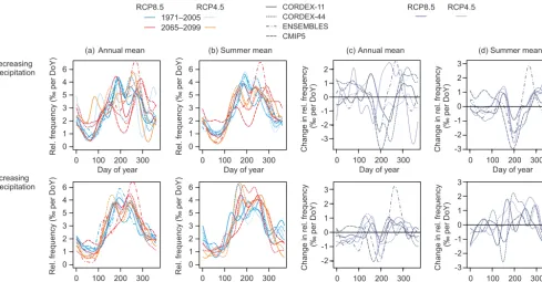 Figure 4. Density plot of the day of occurrence of Rx1day for the present (1971–2005) and future (2065–2099) in the different multi-modelensembles (a, b)