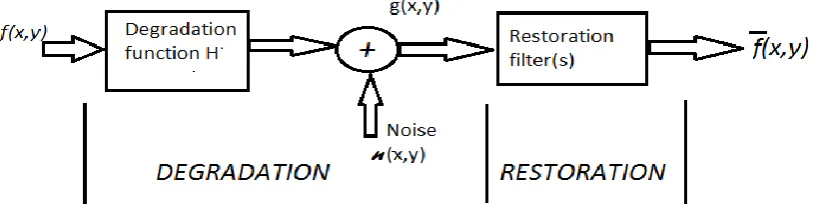 Fig 1.2. Degradation Model  