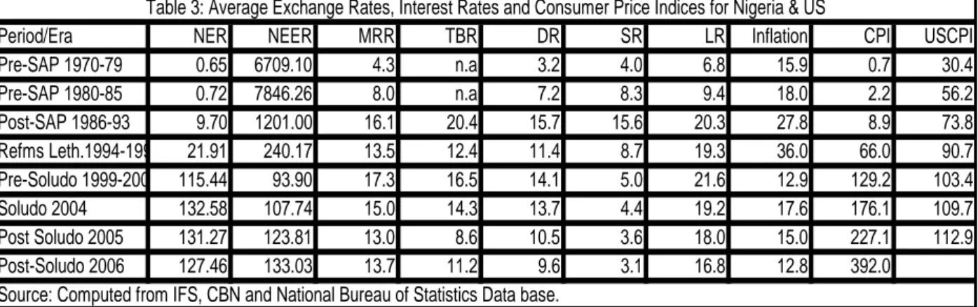 Table 3: Average Exchange Rates, Interest Rates and Consumer Price Indices for Nigeria &amp; US