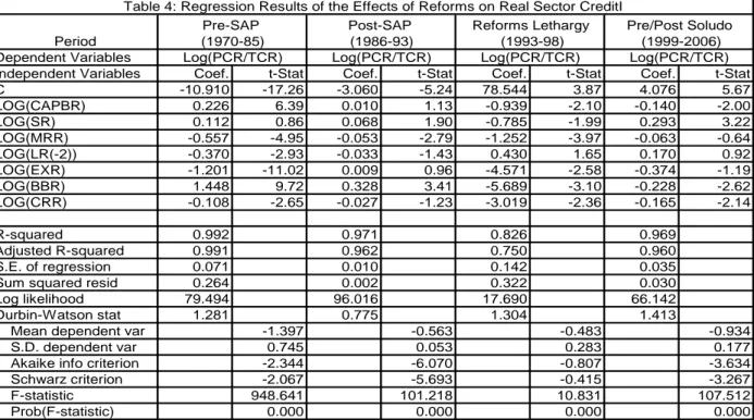 Table 4: Regression Results of the Effects of Reforms on Real Sector CreditI