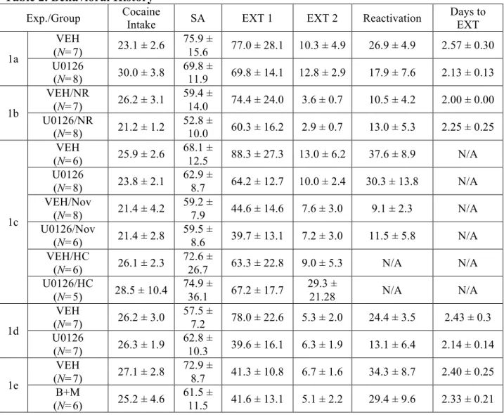 Table 2. Behavioral History  Exp./Group  Cocaine 