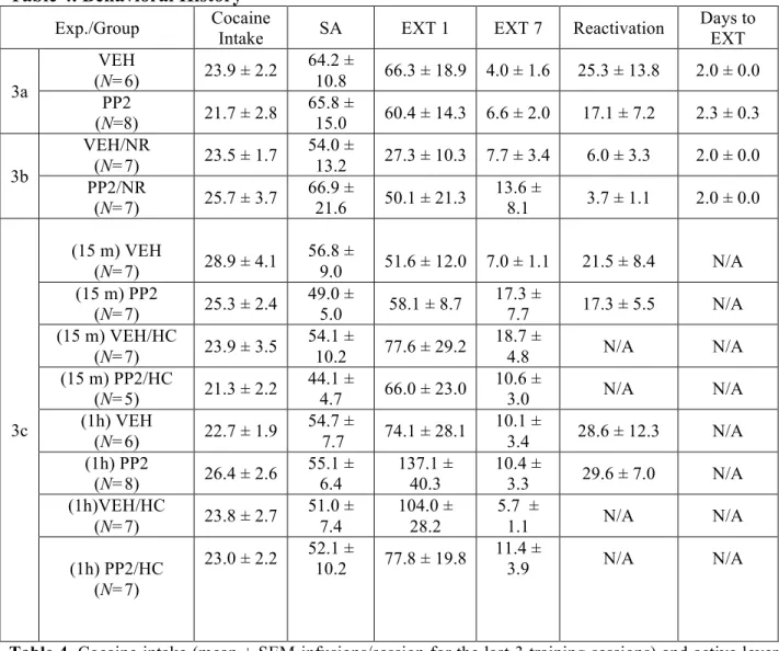 Table 4. Behavioral History  Exp./Group  Cocaine 