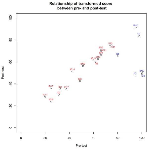 Figure 3. Scatter Plot Graph of the Relationship of Pre- and Post-test Expectation  Scores 