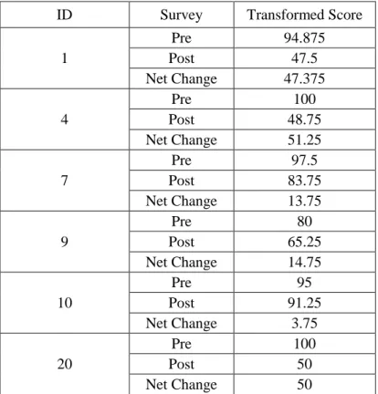 Table 3. Net Change in Patients with High Expectations 