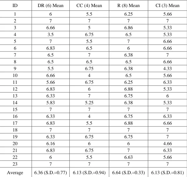 Table 5. MISS-21 Survey Subscale Mean and Overall Mean Analysis by Patient  Identification Number  