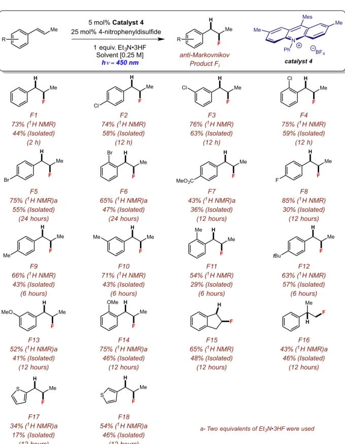 Figure 2.21: Reaction scope for the anti-Markovnikov hydrofluorination of styrenes 