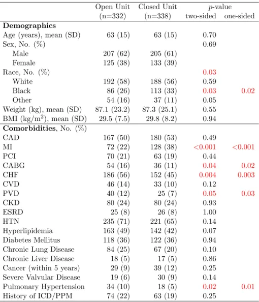 Table 2.1: Baseline characteristics of the study population Open Unit Closed Unit p-value