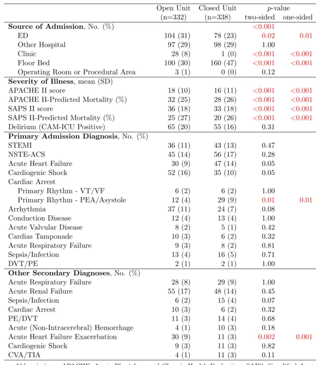 Table 2.2: Primary admission source, disease severity, and diagnoses Open Unit Closed Unit p-value