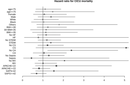 Figure 2.2: Hazard ratio for CICU mortality among pre-specified patient subgroups