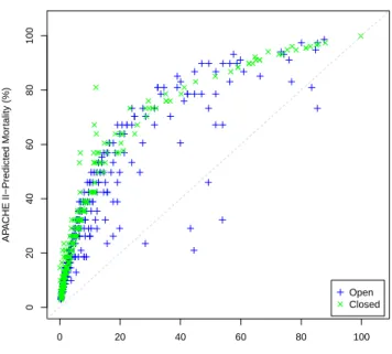 Figure 2.3: Mortality rates predicted by Model (2.1) versus APACHE II score predicted mortality rates