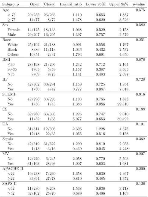 Table 2.5: Hazard ratio of the CICU mortality in open versus closed unit within each subgroup