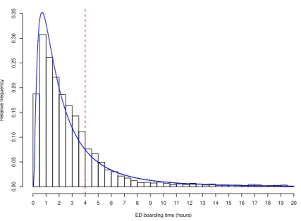 Figure 3.2: Distribution of ED Boarding Time