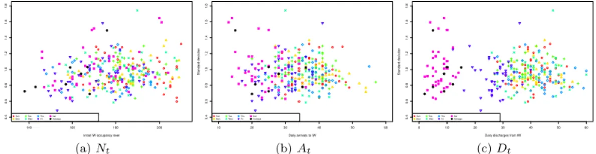Figure 3.4: Standard Deviation of Log-transformed ED Boarding Time against: (a) Initial IW Occupancy, (b) Daily Arrivals to IW, and (c) Daily Discharges from IW