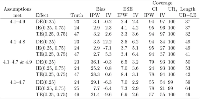 Table 4.1: Simulation study results: true effect (×100), bias (×100), empirical standard error (ESE, ×100), coverage of confidence intervals and strong uncertainty regions (%) for the estimators based on µ IP W (z, α), µ IV (z, α) and the lower (LB) and up