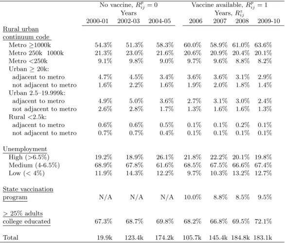 Table 4.2: Group level characteristics: rural-urban continuum code of the county; high, medium or low unemployment in the county (in the year 2006); whether or not there was a state funded vaccination program and whether or not > 25% of adults completed