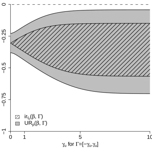 Figure 2.2: Estimated ignorance regions ir f 0 (β, Γ) and 95% pointwise uncertainty regions UR p (β, Γ) for the pertussis vaccine example in Section 2.7.3