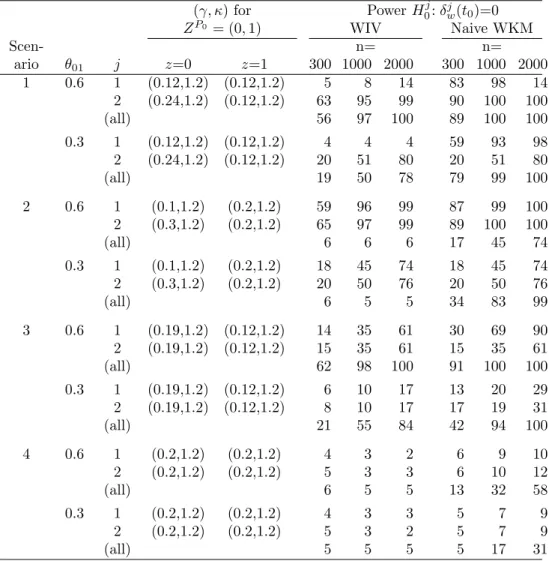 Table 3.1: Simulation scenarios for T (Z) for Z P 0 in presence of competing risks (J = 2) and power of a size α = 0.05 WIV test of H 0 : δ wj (t 0 ) = 0 and the naive WKM test discussed in Section 3.4 for n = 300, 1000, 2000