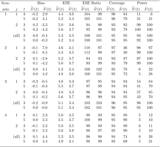 Table 3.2: Simulation results: bias (× 100), empirical standard error (ESE) (× 100), the ratio of the average estimated standard error and the empirical standard error (ESE Ratio,