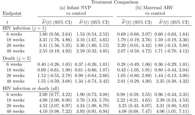 Table 3.3: Results for the BAN study: IV ˆ δ j (t) and naive ˜ δ j (t) estimates (×100) and corresponding 95% confidence intervals for (a) infant NVP versus control and (b) maternal ARV versus control and for endpoints of infant HIV infection (j = 1), deat