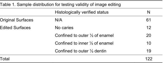 Table 1. Sample distribution for testing validity of image editing 