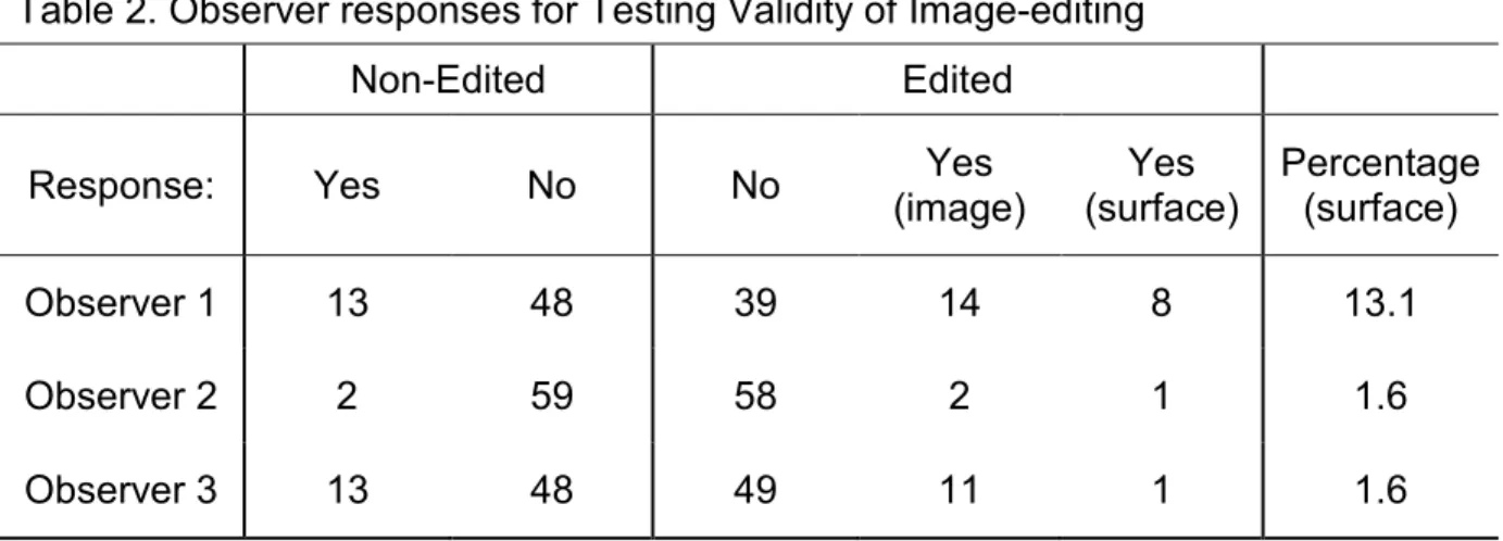 Table 2. Observer responses for Testing Validity of Image-editing 