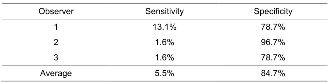 Table 3. Observer Sensitivity and Specificity  