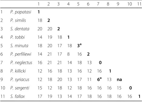 Table 2 Among species genetic distances (in %) based on theTamura-Nei model. Diagonal line in bold shows intraspeciesdistances