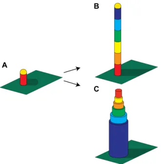 Figure 1.2: Schematic illustration of a (A) VLS growth of a homogeneous NW, and the subsequent formation of heterostructures from (B) continued VLS growth or (C) VS growth.