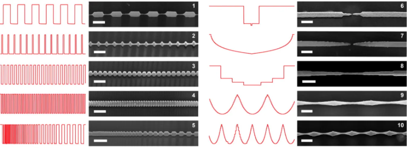 Figure 3.3: SEM images and phosphine flow profiles for the synthesis of Si NWs with complex morphology