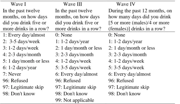 Table 1.3: Binge drinking items (Waves I, III and IV)  