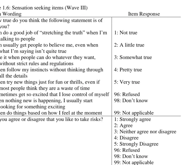 Table 1.6: Sensation seeking items (Wave III) 