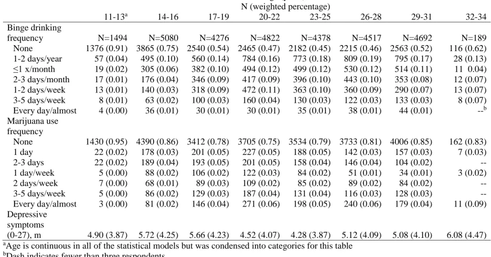 Table 2.1: Characteristics of the analysis sample by age 