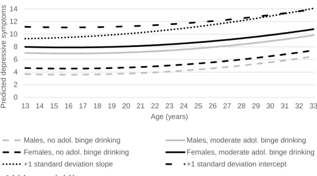 Figure 2.3: Relationship between adolescent binge drinking frequency and depressive symptoms  growth curve (Stress Model) a