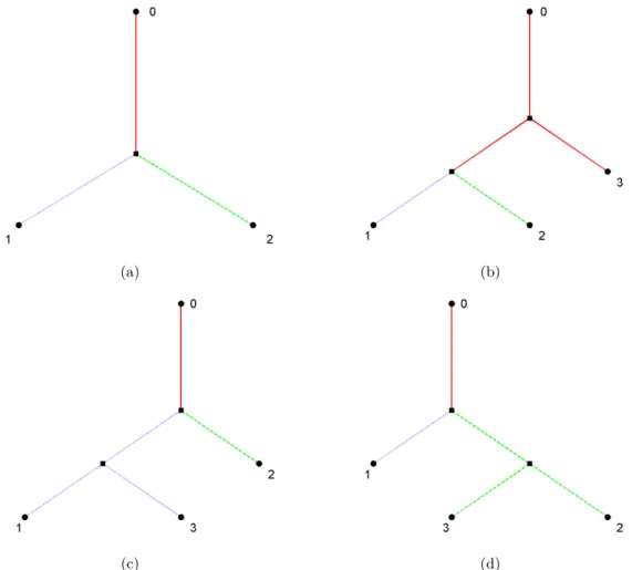 Figure 2.7: Schematic plots showing the three possibilities to insert a new leaf in the first iteration.