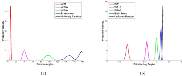 Figure 2.12: (a) Overlay of pairwise angle KDE plots shows the decreasing similarity ordering of the five data sets: WF2, WF10, WF40, brain artery data, and uniformly random data