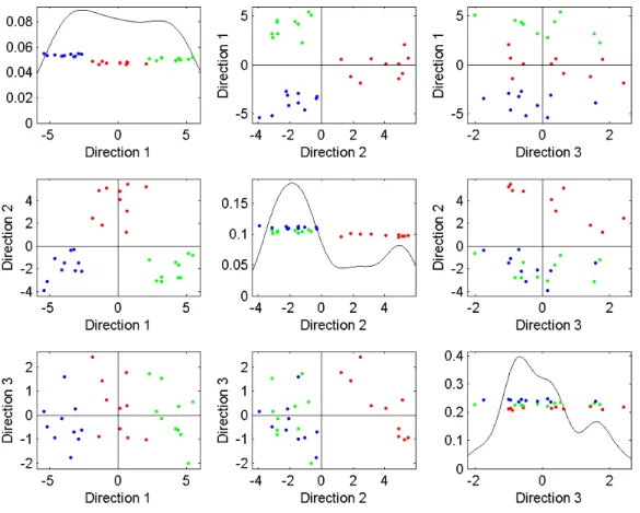 Figure 3.14: The above scatter plot matrix gives a visualization of 3-D MDS configuration on 3 clusters from front, side, and top views
