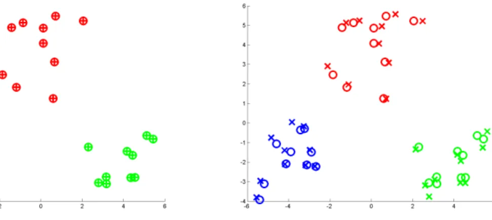 Figure 3.15: Comparison across classical MDS, distance MDS, and PCA on 3-cluster (colored red, green, and blue) simulated data set