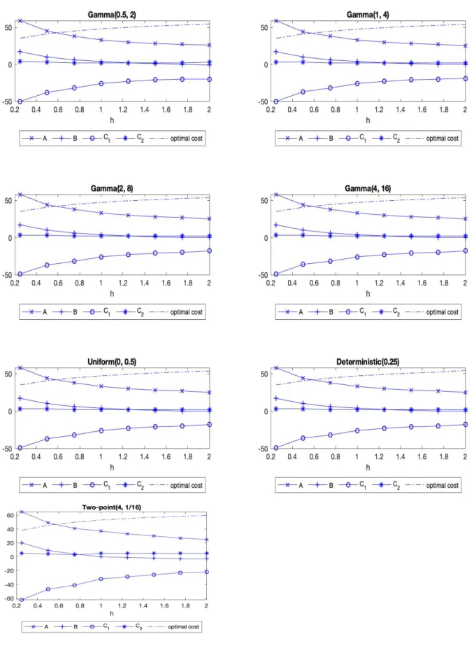 Figure 2.1: Optimal (A, B, C 1 , C 2 ) policies and optimal costs for different distributions with mean equal to 0.25 as h varies for G+M case