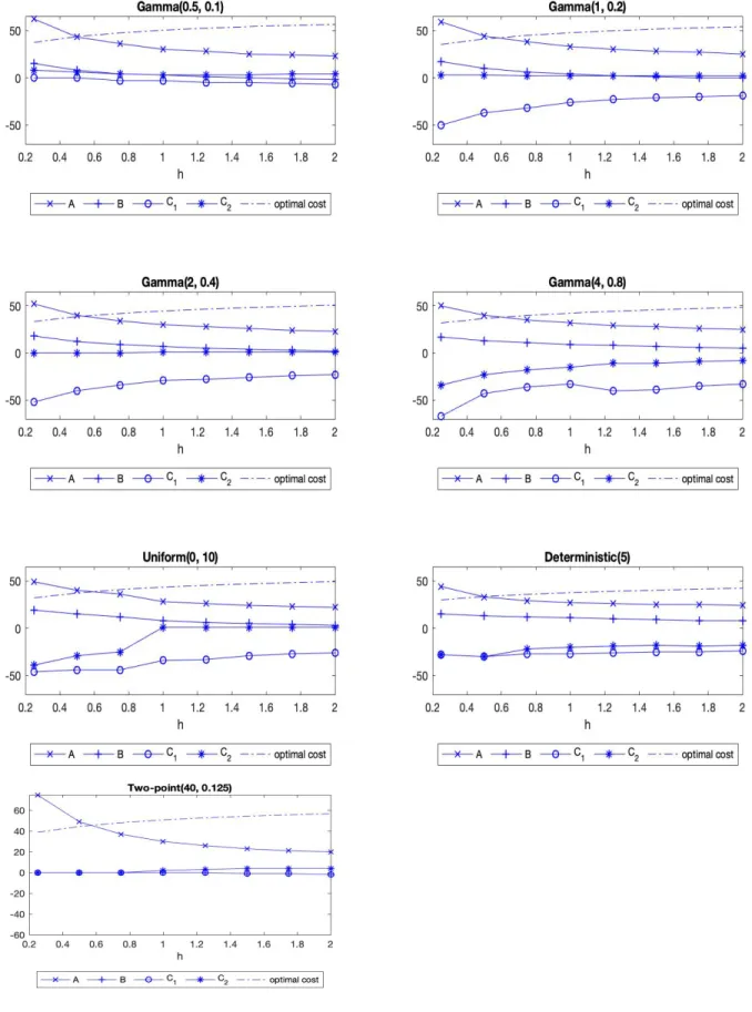Figure 2.4: Optimal (A, B, C 1 , C 2 ) policies and optimal costs for different distributions with mean equal to 5 as h varies for M+G case