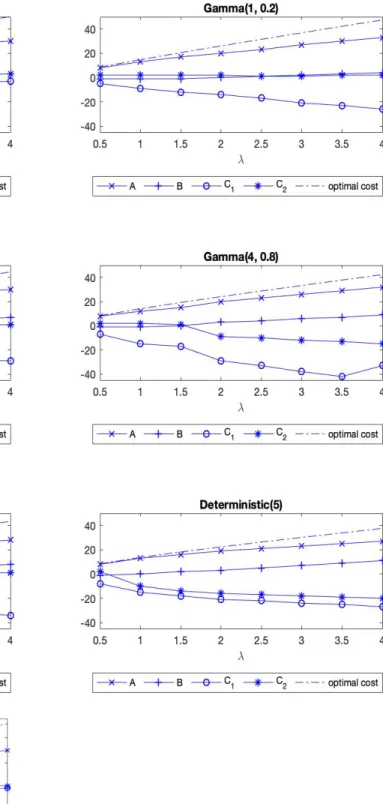 Figure 2.5: Optimal (A, B, C 1 , C 2 ) policies and optimal costs for different distributions with mean equal to 5 as λ varies for M+G case