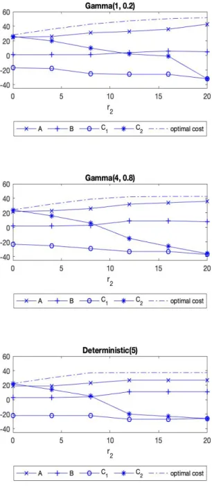 Figure 2.6: Optimal (A, B, C 1 , C 2 ) policies and optimal costs for different distributions with mean equal to 5 as r 2 varies for M+G case