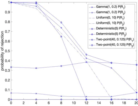 Figure 2.7: Probabilities of rejecting class 1 and class 2 demands as r 2 varies for M+G case