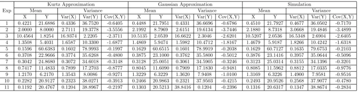 Table 3.2: Comparison of simulation and approximation